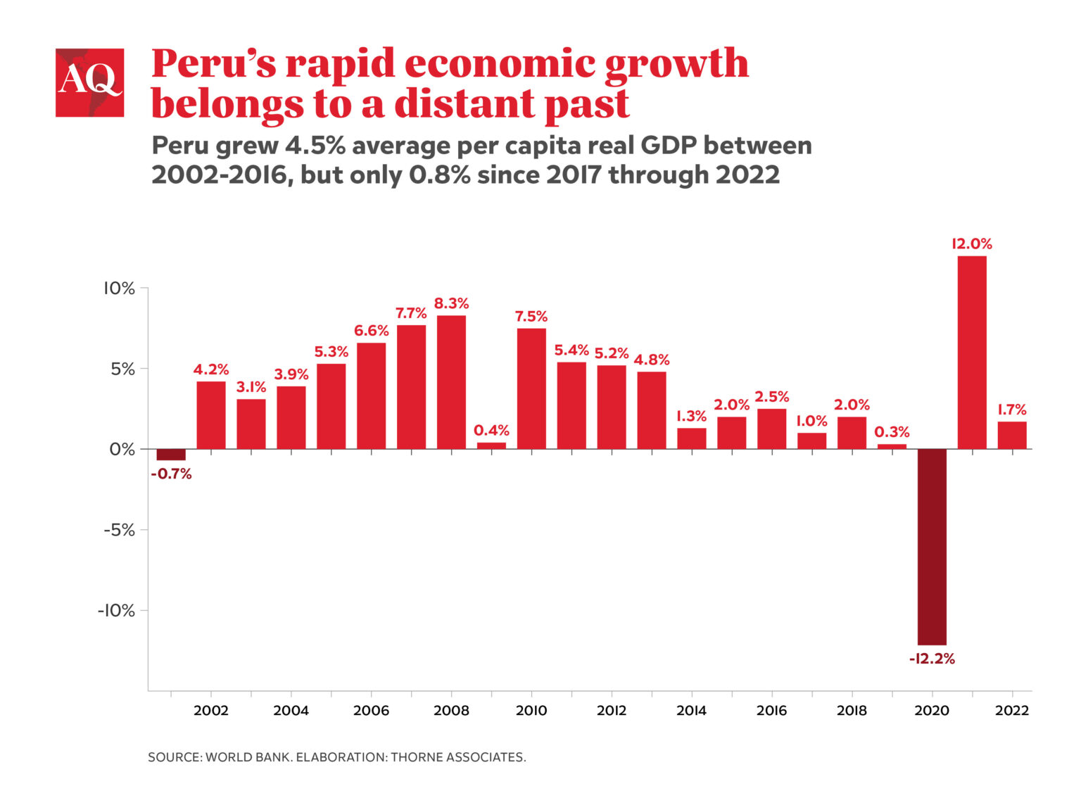 What Caused Peru S Economic Downfall