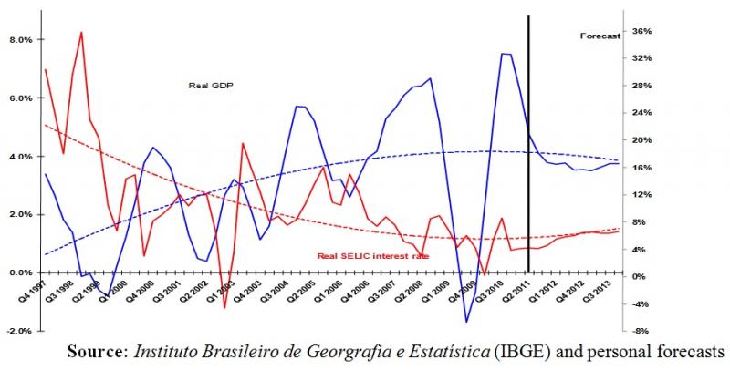 Brazil Gross Savings Rate, Economic Indicators