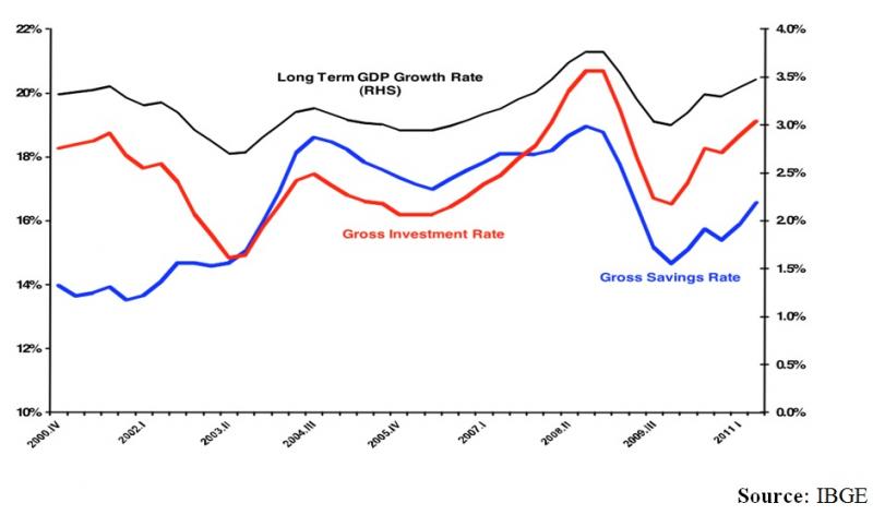 Brazil Savings, percent of GDP - data, chart