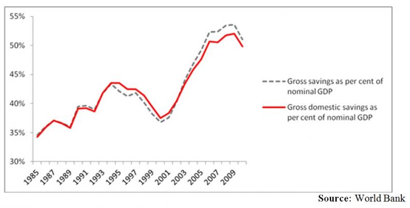 Brazil Savings, percent of GDP - data, chart