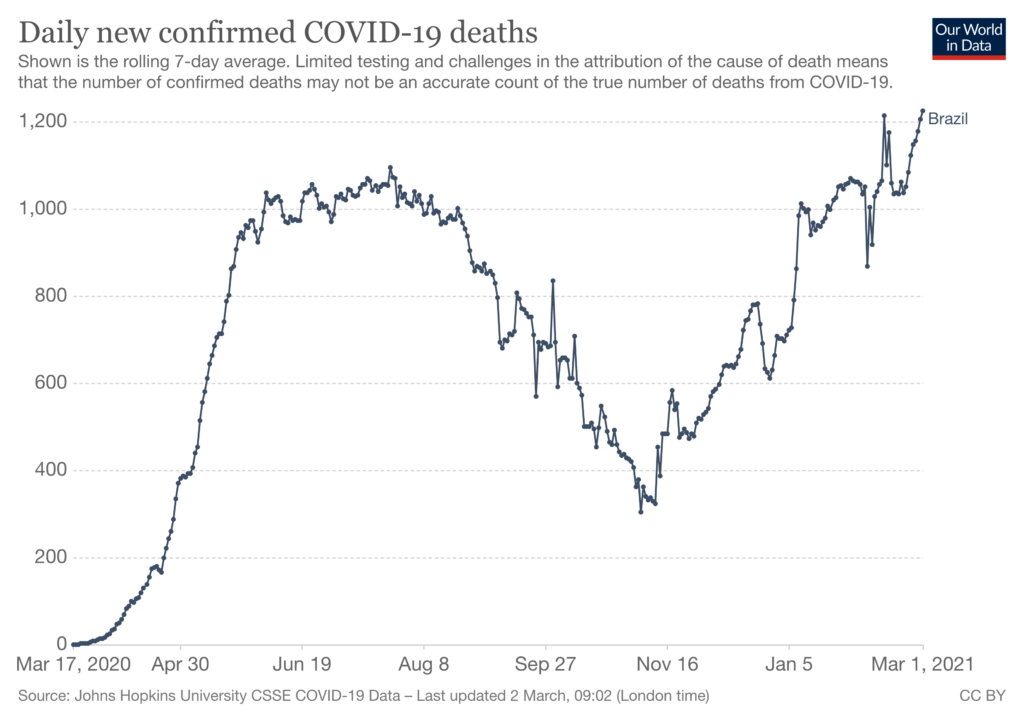 Brazil's Handling of COVID-19 Is a Global Emergency