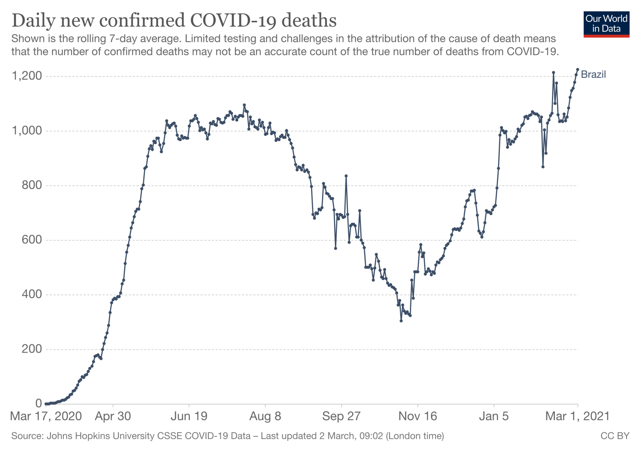 Brazil’s Handling of COVID-19 Is a Global Emergency