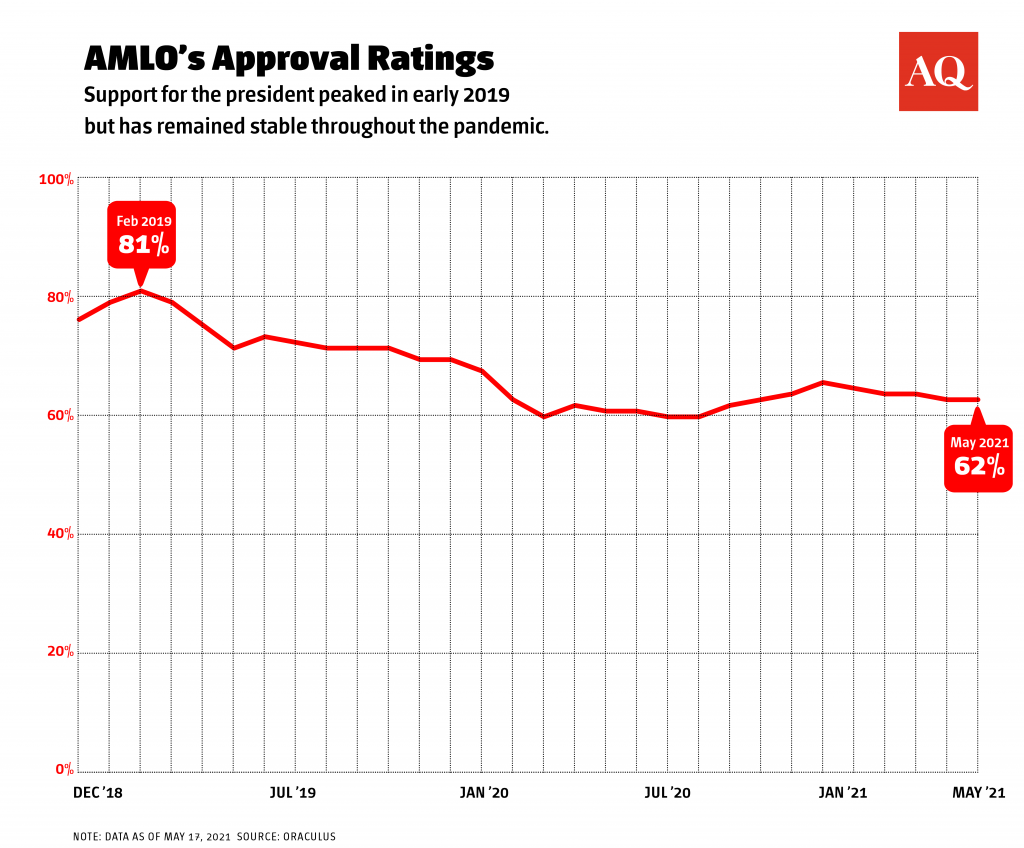 How Far Will AMLO Go to Help MORENA?