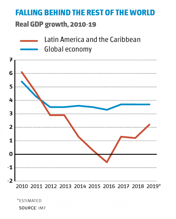 Latin America's GDP is twice that of India. - Lateinamerika