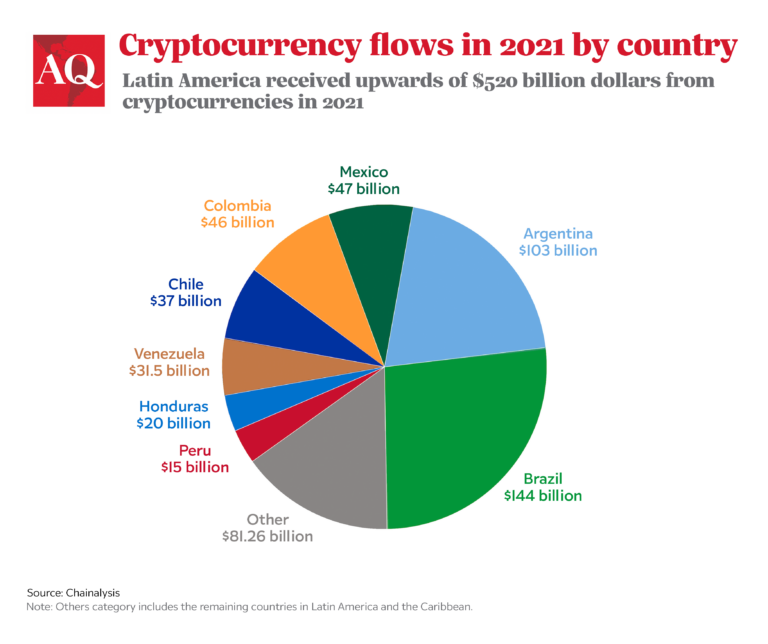 Is Crypto the Path to Financial Inclusion in Latin America?