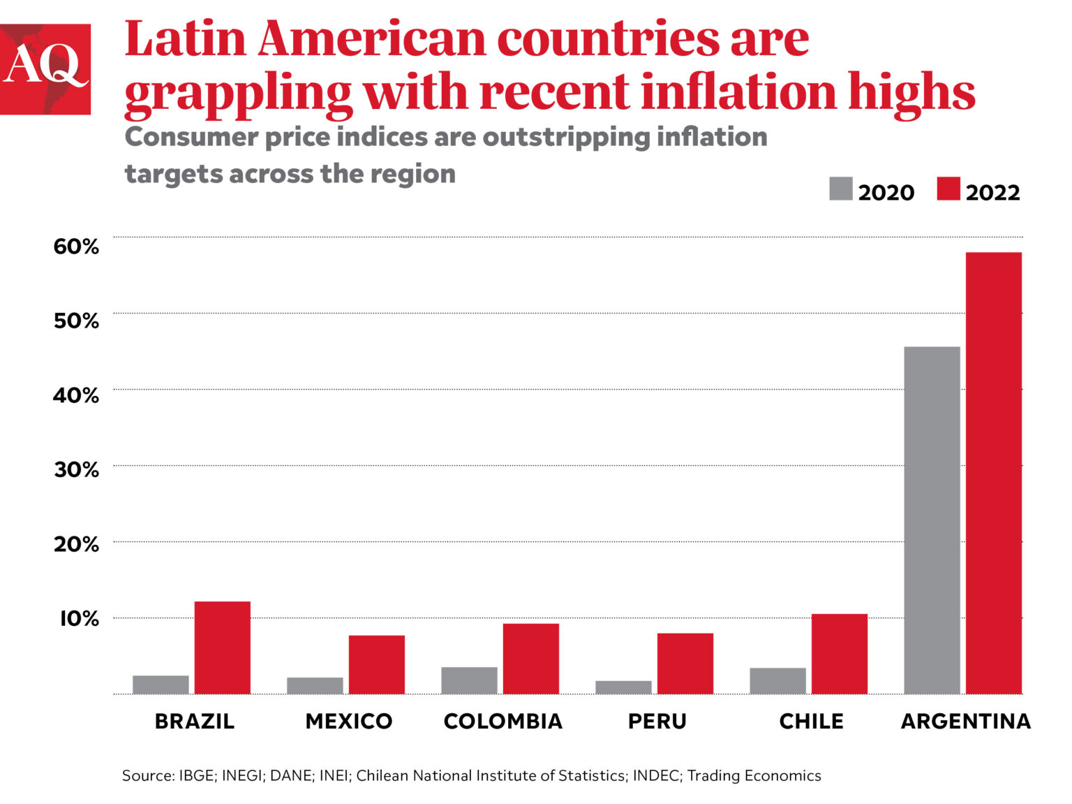 How Is Latin America Handling the Inflation Crisis?