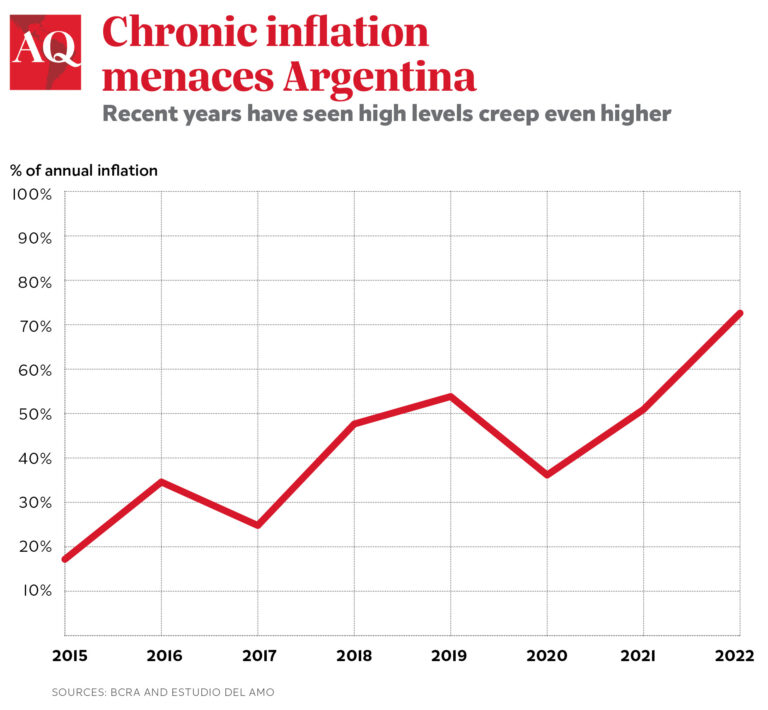 Four Scenarios For Argentina S Inflation Crisis   AQChartArgentinInflat061622 768x710 