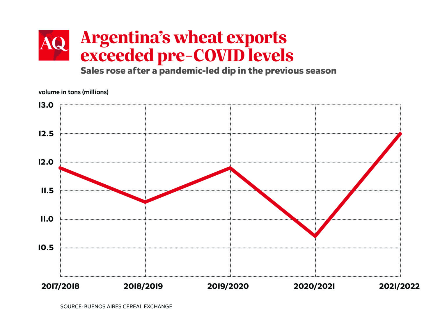 Why Argentina’s Export Boom Is Falling Short