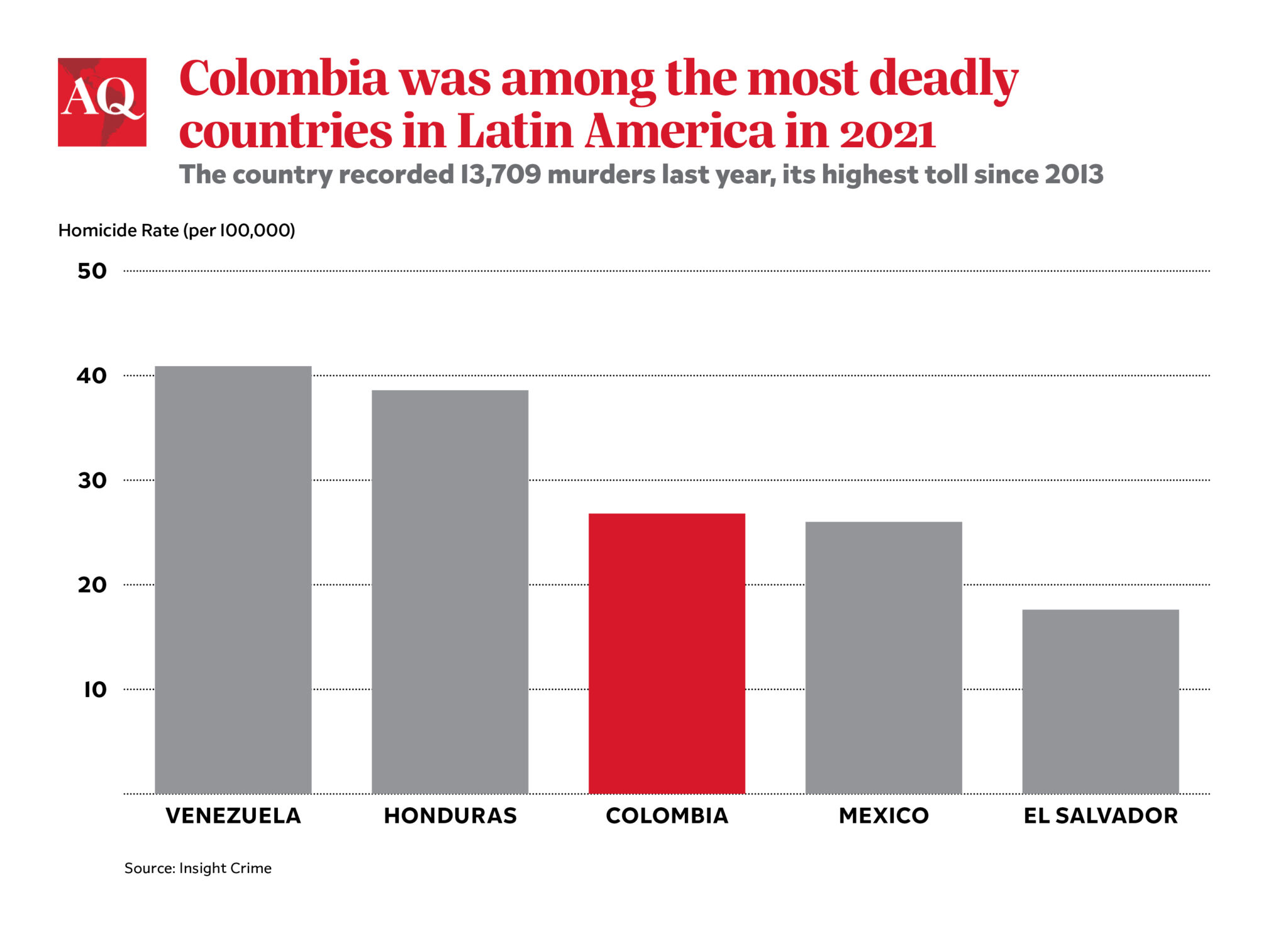 Can Petro Pull Off Total Peace In Colombia   AQGraph Colombia Homicide2 2048x1480 