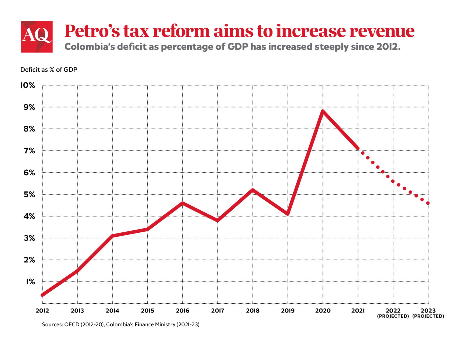 In Colombia, Passing Tax Reform Was the Easy Part