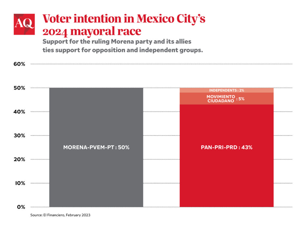 Mexico S Other Huge Election Is Heating Up   AQChart Mexico City 2024 Voter Intention 022023 1024x768 