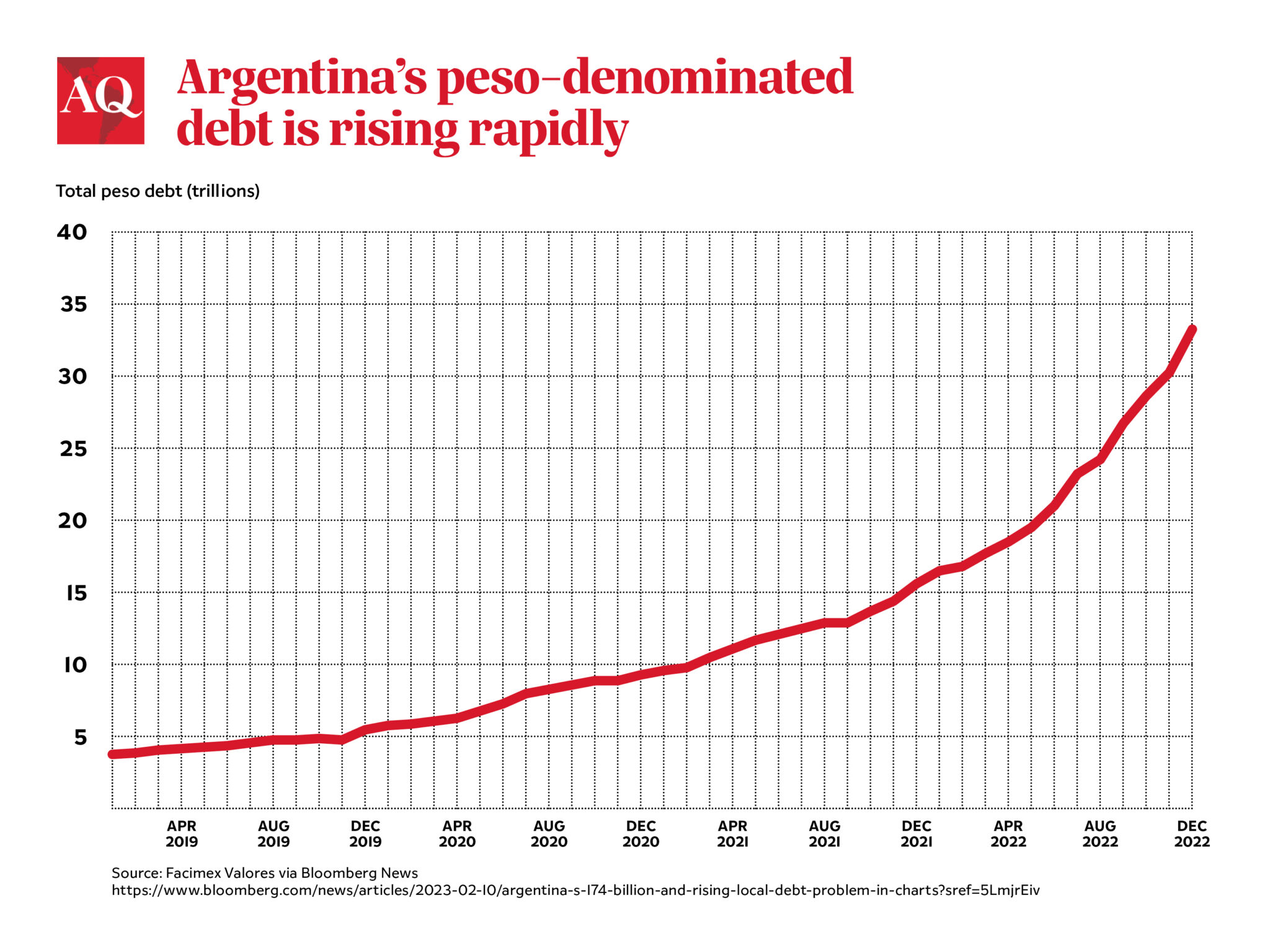 Can Argentina S Time Bomb Be Defused   AQChart Argentinas Debt Graphic 031522 2 2048x1537 