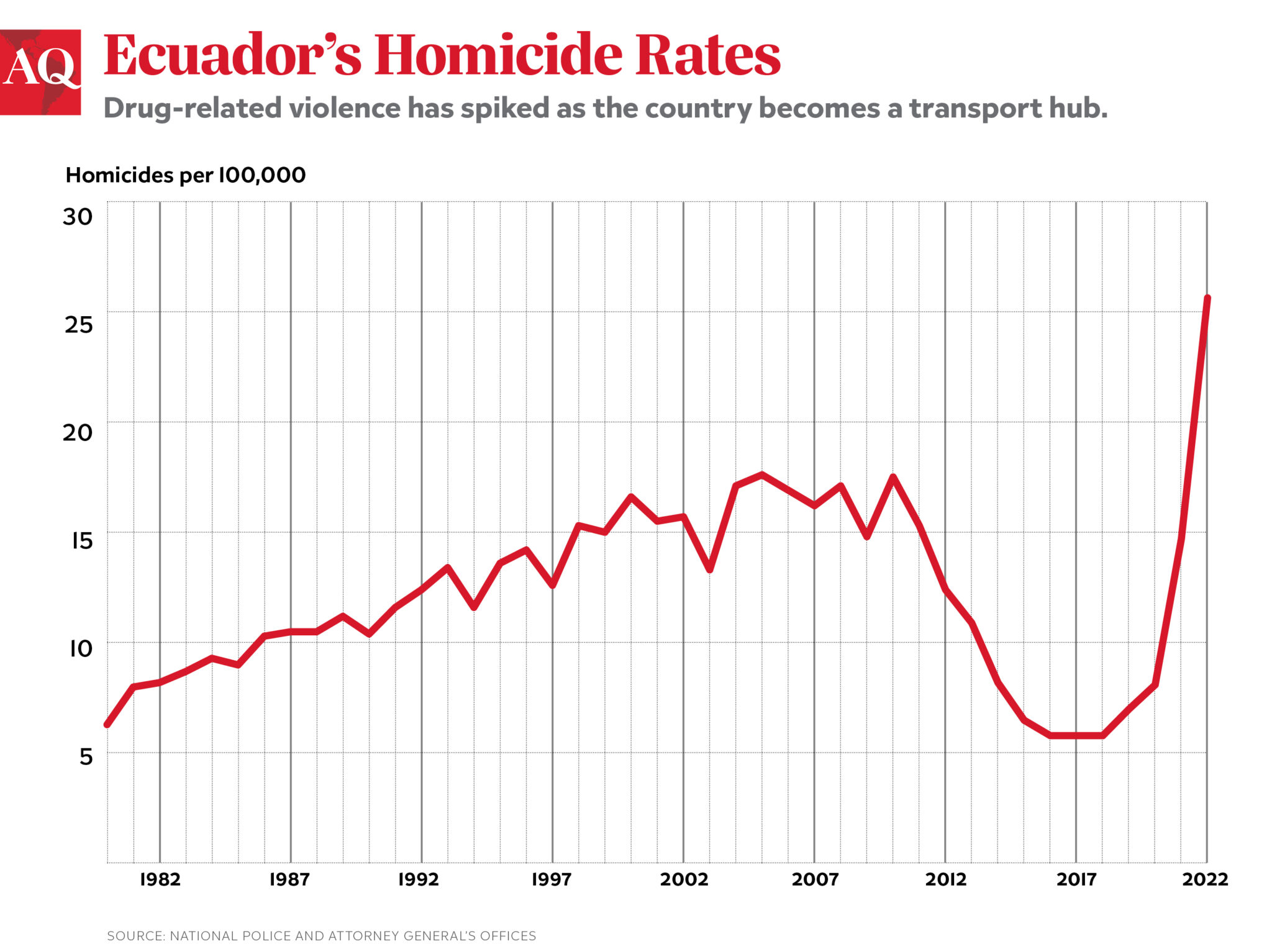 ecuador crime rates        
        <figure class=