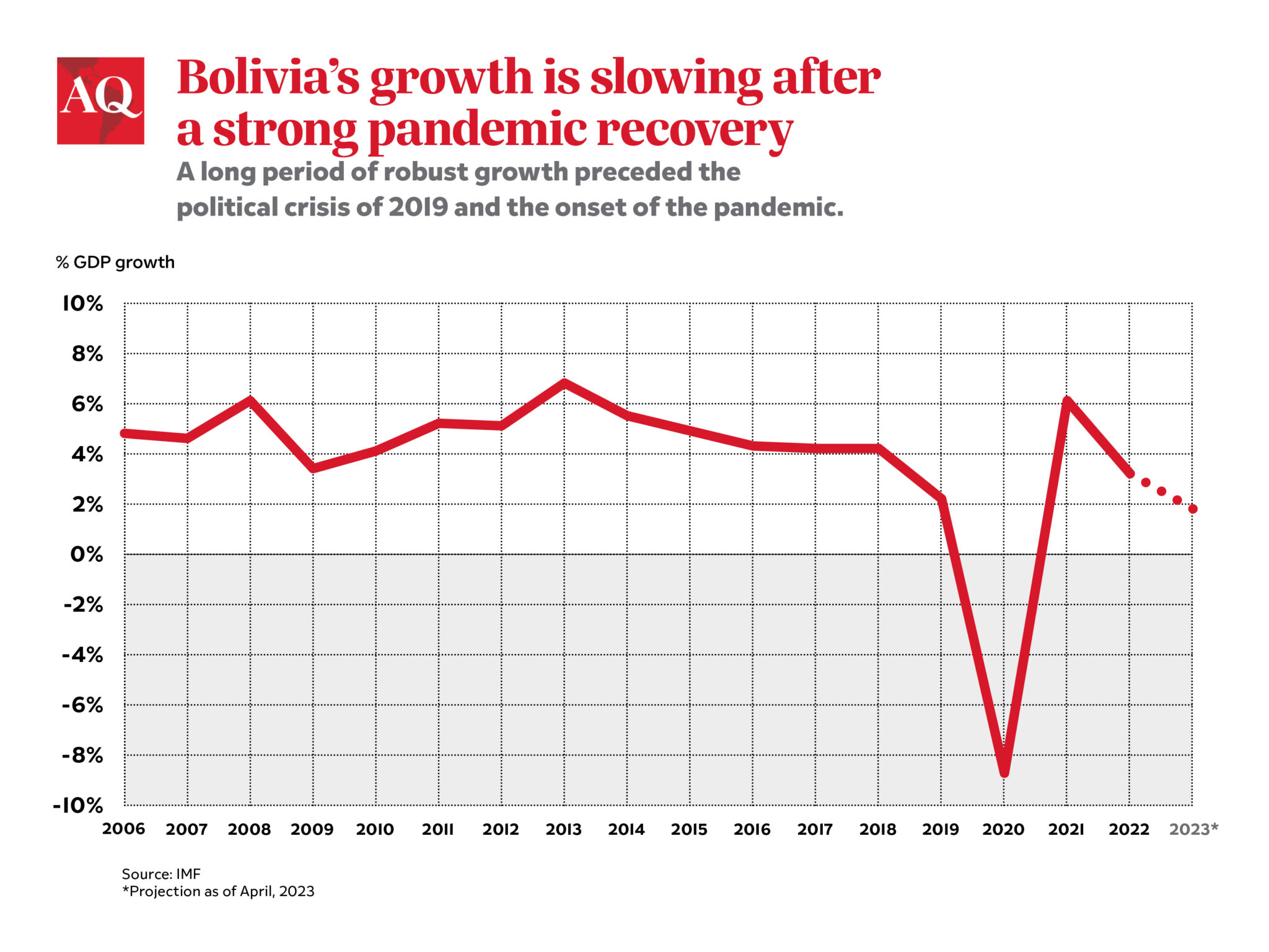 Bolivia S Faded Star   AQChart Bolivia GDP Growth V2 1 2048x1537 