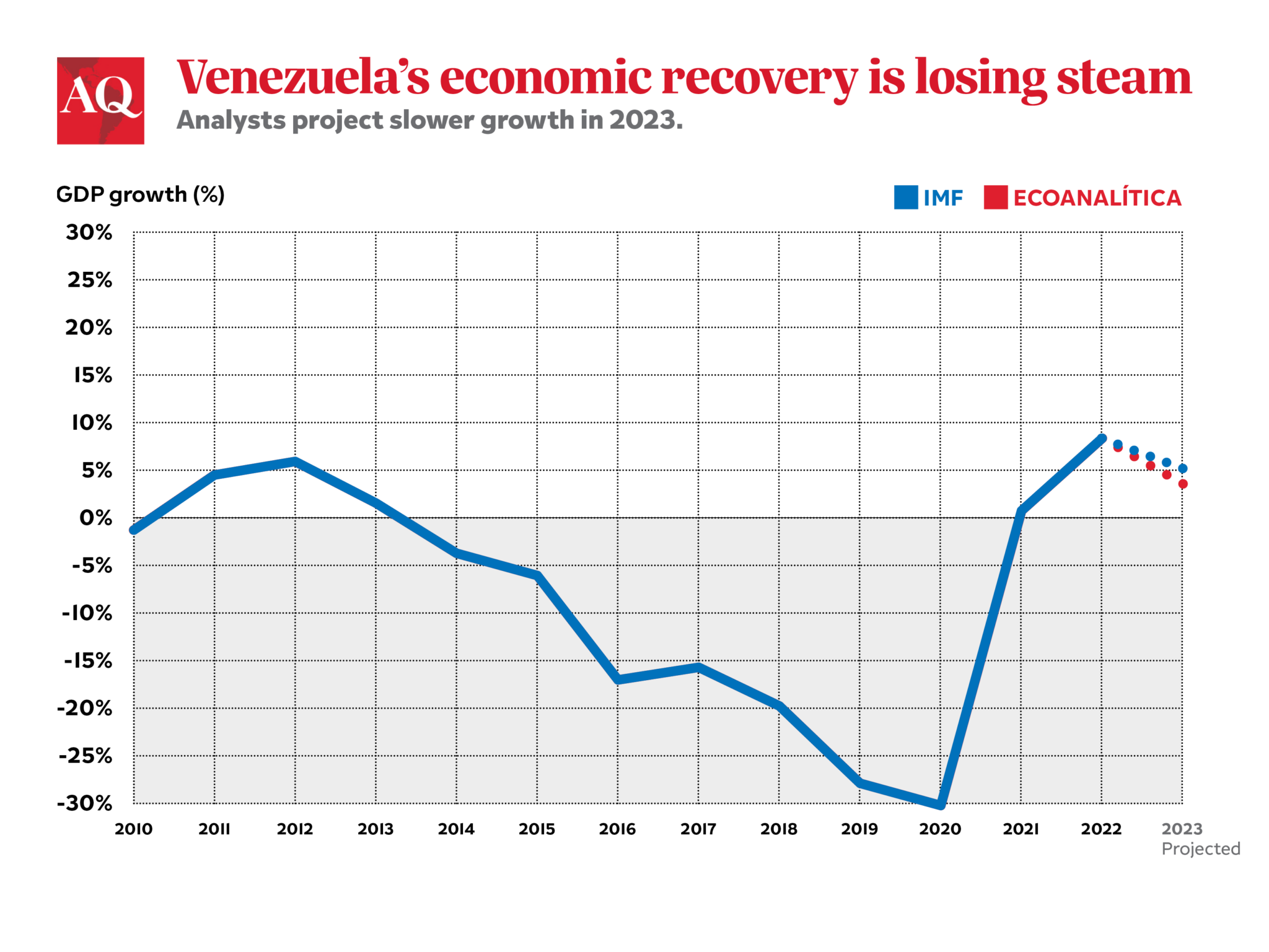 Venezuela’s Fickle Economic Recovery Is Falling Apart