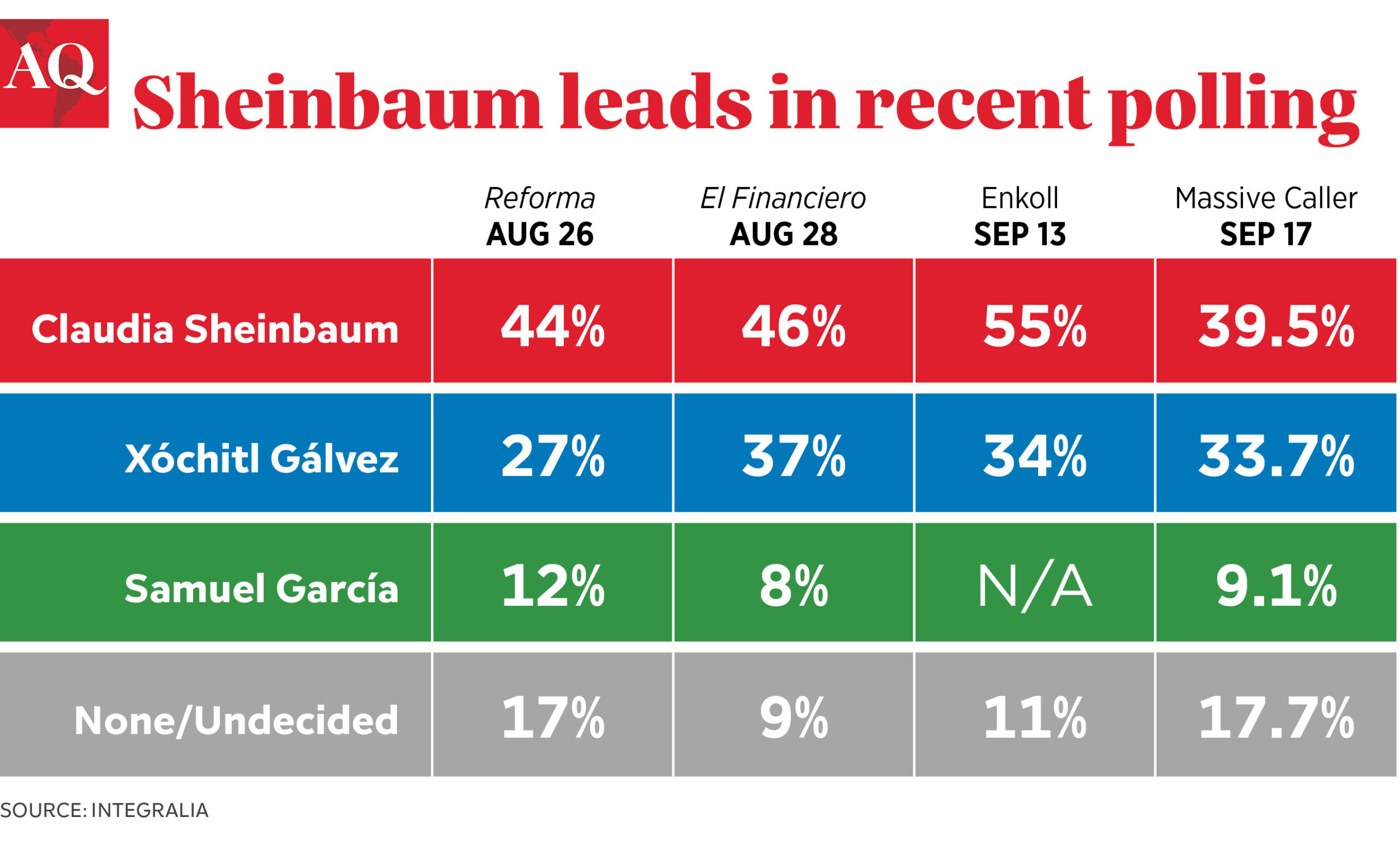 Sheinbarum leads in recent polling