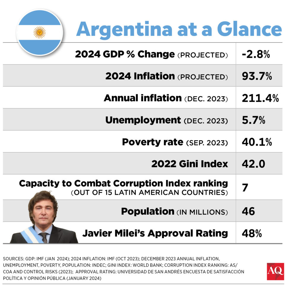 Can't buy new jeans': Argentina inflation hits 143% as shoppers tighten  belts