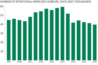 Despite Record-Low Murder Rates, Brazilians Feel Less Safe