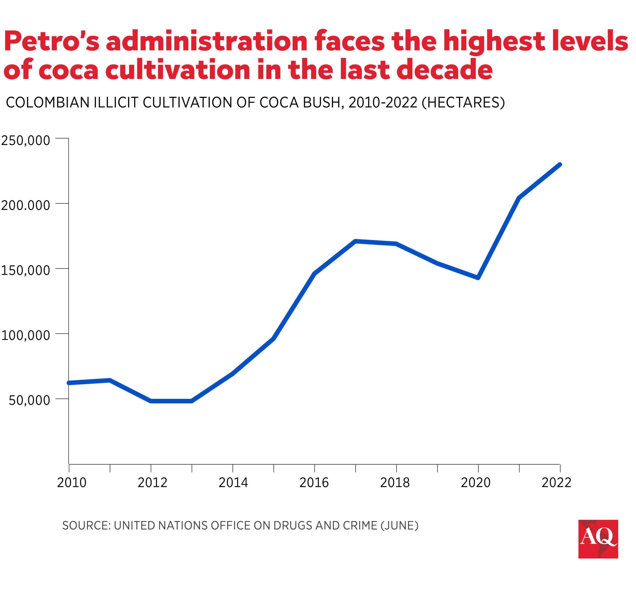 De regering van Petro had te maken met de hoogste niveaus van cocateelt in de afgelopen tien jaar