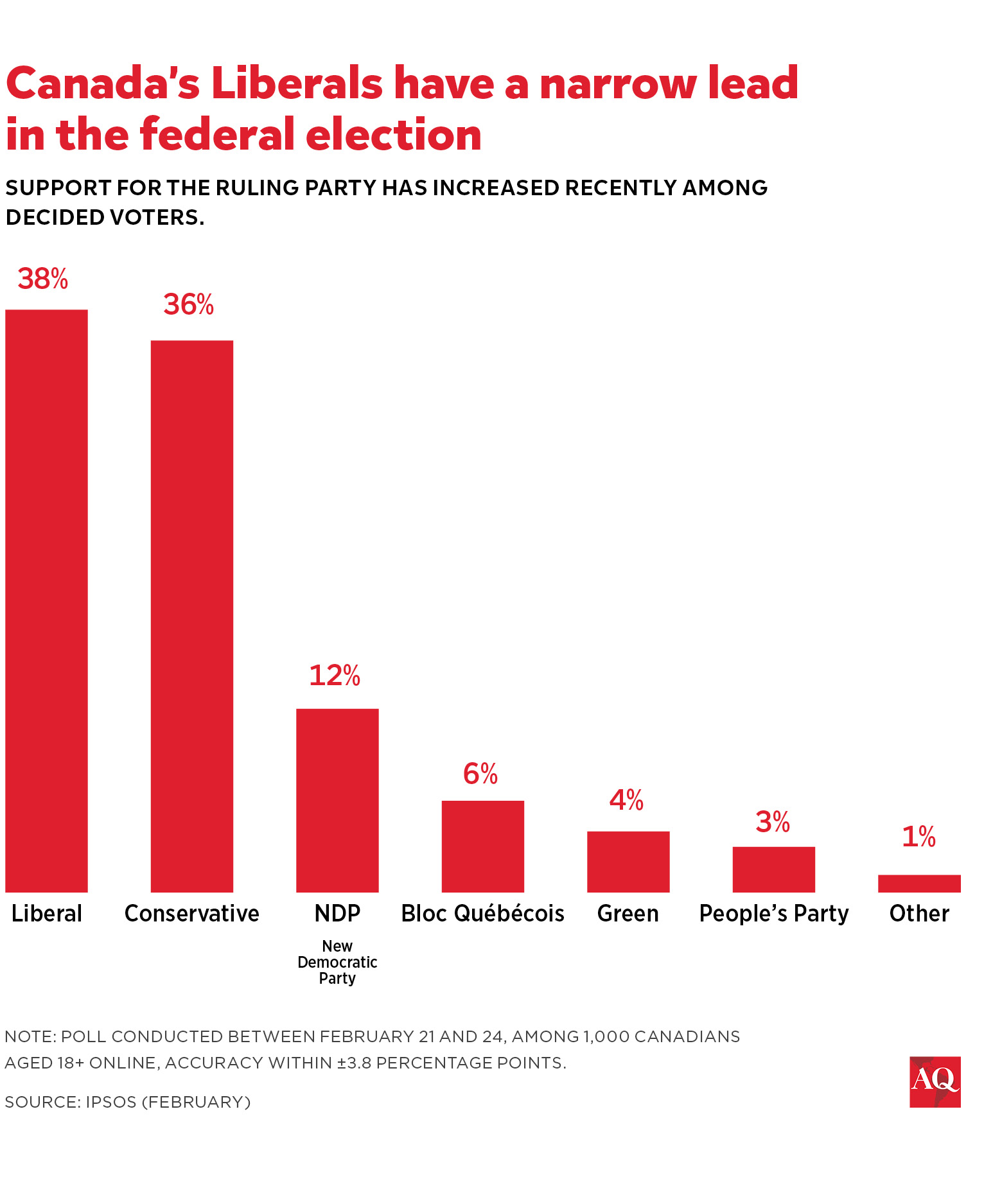 Pending import tariffs are inflaming anti-U.S. sentiment as a federal election and the USMCA review are fast approaching. 