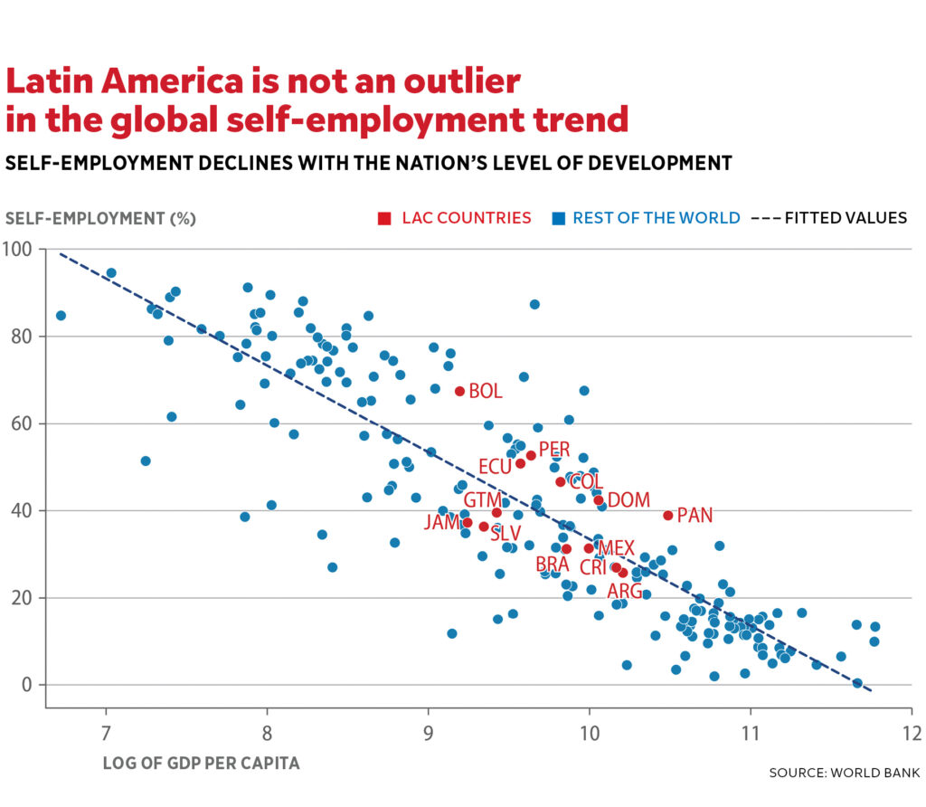 Latin America is not an outlier in the global self-employment trend
SELF-EMPLOYMENT DECLINES WITH THE NATION'S LEVEL OF DEVELOPMENT